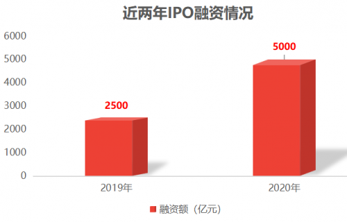 上海領(lǐng)燦：風(fēng)云激蕩三十載，十字回顧2020資本市場(chǎng)而立之年
