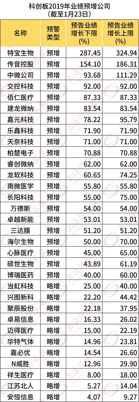 科創(chuàng)板,預增,324.94,成長性,顯現(xiàn),增幅 科創(chuàng)板顯現(xiàn)高成長性：業(yè)績普遍預增 增幅最高324.94%