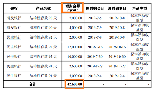4.2,募資,德必,高企,待攤,補血 德必文化長期待攤費用高企 手握4.2億理財仍募資補血
