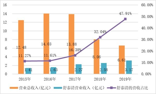 新冠,80,舒泰,熄火,肺炎,主營 舒泰神凈利跌80%:主營產(chǎn)品熄火 蹭新冠肺炎治療熱點?