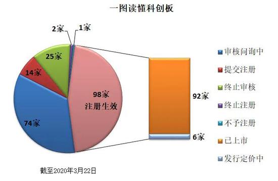 科創,上會,出爐,屬性,二次,本月 科創板“開考”一年：214名“考生”來過 股價漲了4.5倍的是它