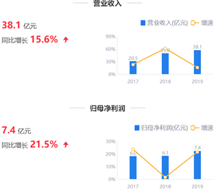 三費,2020,中恒,74,預降,鷹眼 鷹眼預警:中恒集團三費/毛利74% 核心藥2020銷量預降