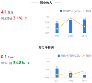 1.62,實控,廣生堂,鷹眼,套現,預警 鷹眼預警:廣生堂扣非凈利首次虧損 實控人套現1.62億