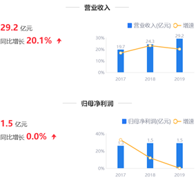 天藥,營收,鷹眼,預警,凈利,缺口 鷹眼預警：天藥股份營收扣非凈利異動 資金缺口逾4億