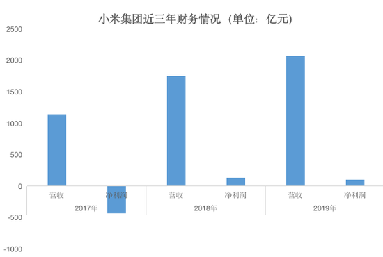 增近,Q4,286,2019,財(cái)報(bào),小米 小米2019年財(cái)報(bào)解讀:毛利286億 Q4現(xiàn)金儲(chǔ)備增近百億