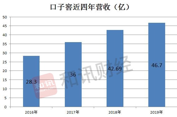 下滑,高企,營收,中檔,吞噬,口子 口子窖風光不再? 營收凈利連續三年下滑創新低 中檔白酒成本高企吞噬毛利率下滑