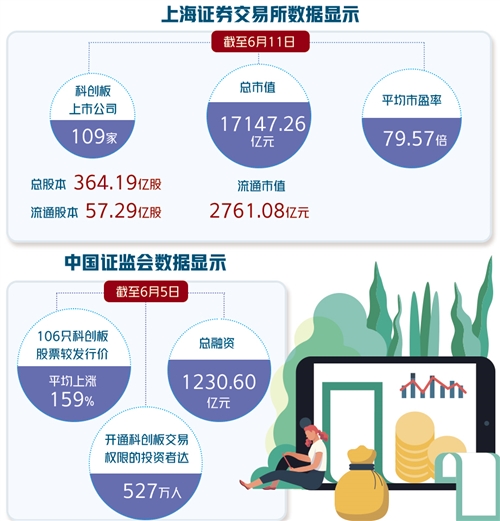超千億,科創板,經受,檢驗,累計,融資 運行一年累計融資超千億：科創板主要制度安排經受住檢驗