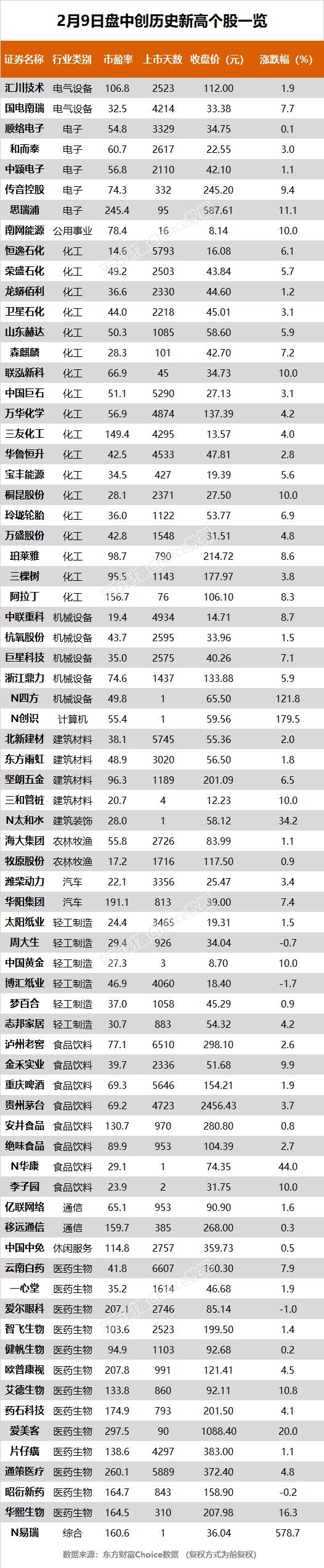  滬指、深成指漲超2% 中國中免、貴州茅臺等72股創歷史新高