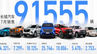 9.16,熱銷,五大,萬輛,長(zhǎng)城,品牌 五大品牌持續(xù)熱銷 長(zhǎng)城汽車7月銷售9.16萬輛