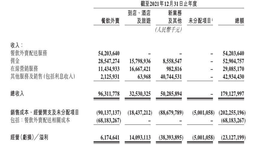 美團,2021,231,億后,384,拼殺 社區團購大拼殺？新業務“燒掉”384億后，美團2021虧損231億