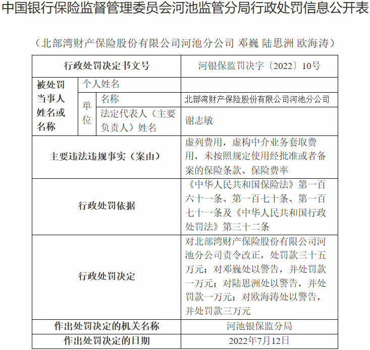 虛列,河池,北部灣,分公司,違法,費用 北部灣保險河池分公司3宗違法被罰 虛列費用等