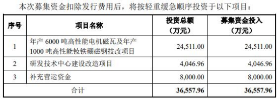 磁業(yè),中科,輸血,流轉(zhuǎn),現(xiàn)金,客戶 中科磁業(yè)業(yè)績升去年現(xiàn)金流轉(zhuǎn)負 大客戶美的集團兼輸血