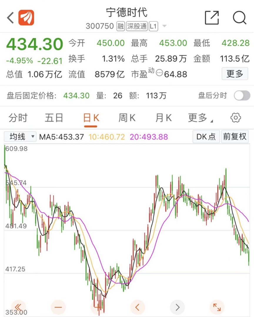 微信,泄密,重罰,會計,曝光,內幕 “寧王”市值跌至萬億關口！新能源賽道怎么了？基金配置比例史無前例