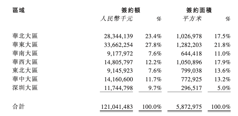  華潤置地重倉北京：三輪土拍拿地額超220億，33億抄底世茂分鐘寺項目