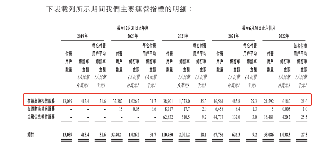  再而衰三而竭？九方財富第三次向港交所遞表，上半年付費用戶同比減少40%