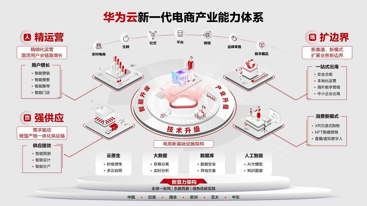 電商,云新,華為,重磅,助力,確定性 助力確定性增長！華為云新一代電商產(chǎn)業(yè)能力體系重磅發(fā)布