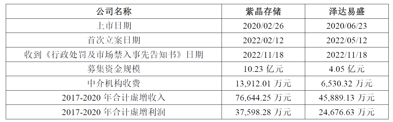 ST,建投,澤達,被訴,紫晶,東興 重磅｜*ST紫晶*ST澤達重大違法強制退市建投先行賠付東興被訴！