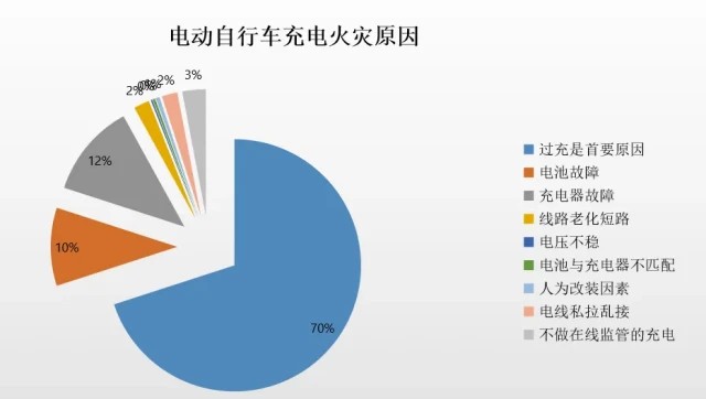 換電,保駕,充電,護航,電動,智能 電動自行車行業高速發展 安全充電智能換電保駕護航