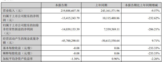 續(xù)虧,流負,海納,巔峰,安信,深水 深水海納續(xù)虧6年1期現(xiàn)金流負 上市即巔峰安信證券保薦