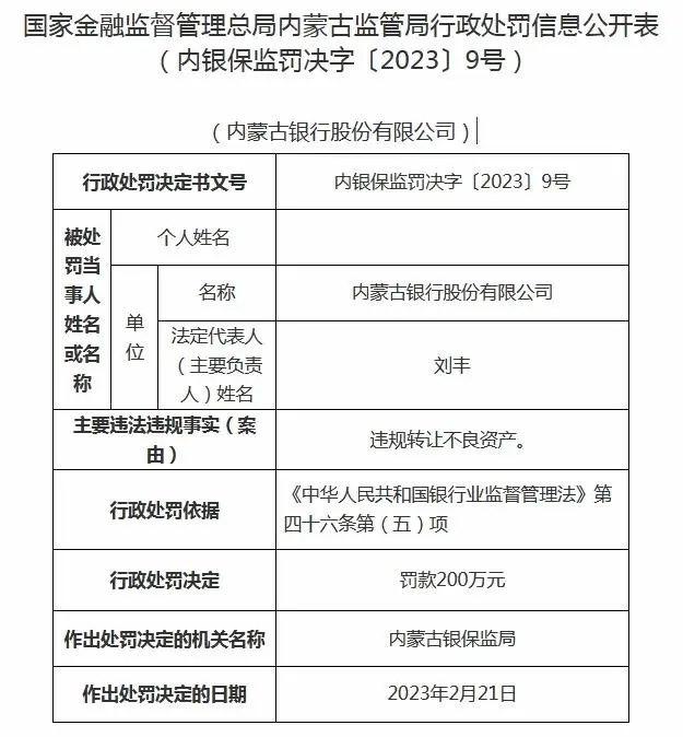 200,不良,違規,內蒙古,轉讓,萬元 違規轉讓不良資產 內蒙古銀行被罰200萬元