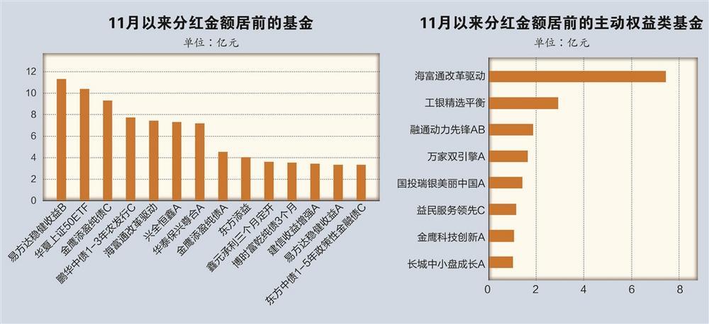 11,280,脫穎而出,多只,分紅,權(quán)益 11月以來基金分紅近280億元 多只權(quán)益類產(chǎn)品脫穎而出