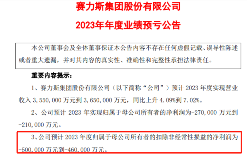 賽力斯,50,2023,預(yù)虧,凈利潤(rùn),最高 賽力斯2023年扣非凈利潤(rùn)最高預(yù)虧50億元