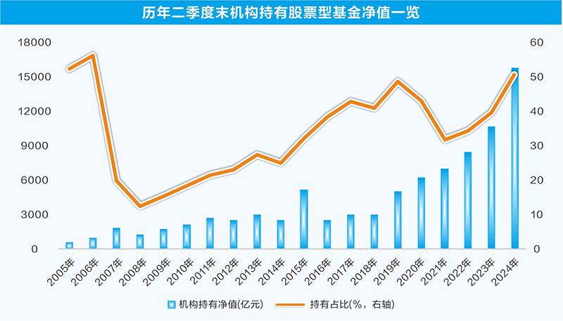 公募,200,定增,挖掘,年內(nèi),金額 機(jī)構(gòu)逆勢(shì)加倉(cāng)股票型基金 持有規(guī)模首破1.5萬億元