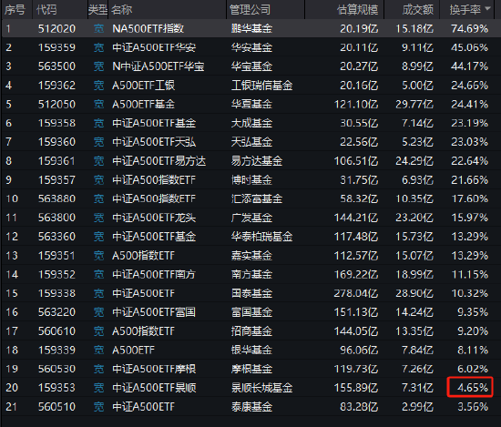 4.65,7.31,21,159353,A500ETF,倒數 景順長城A500ETF（159353）今日成交額7.31億元，換手率4.65%，位居同類21只產品倒數第二名