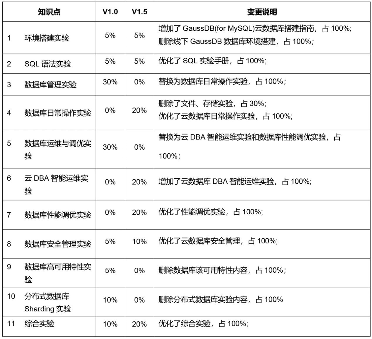 華為認證 華為認證HCIP-GaussDB-OLTP發布，下一個高級DBA會是你嗎？