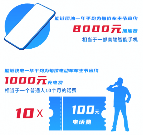 能鏈團油 還在為油價上漲鬧心？能鏈團油讓你秒變省錢老司機