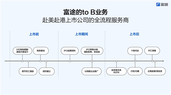 長(zhǎng)水教育 第一高中教育集團(tuán)擬募資約1億美元，互聯(lián)網(wǎng)券商富途任分銷(xiāo)商助力登陸紐交所