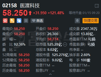 醫(yī)渡科技 醫(yī)渡科技上市首日高開(kāi)121.48%，富途暗盤(pán)每手大賺3235港元