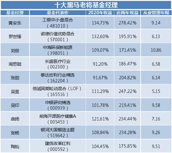 基金經理 基金經理終極盤點！泰達宏利張勛盡顯全能優勢