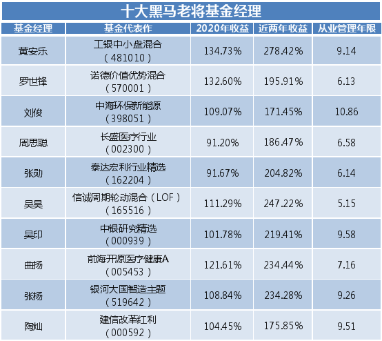 黑馬老將 泰達宏利 張勛 黑馬老將基金經理火熱出爐！泰達宏利張勛突出重圍