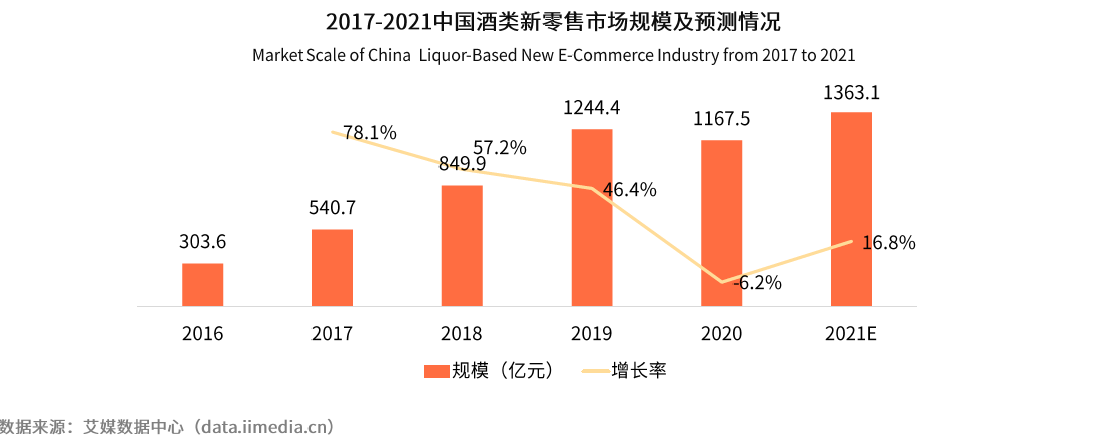 新零售市場 挖酒網  艾媒咨詢 酒類新零售市場規模將超1363億元 挖酒網B2B模式有效賦能商家