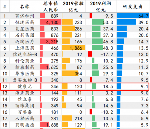 高研發 健康元 醫藥行業 高研發投入位居行業前7 健康元十余年創新漸入收獲期