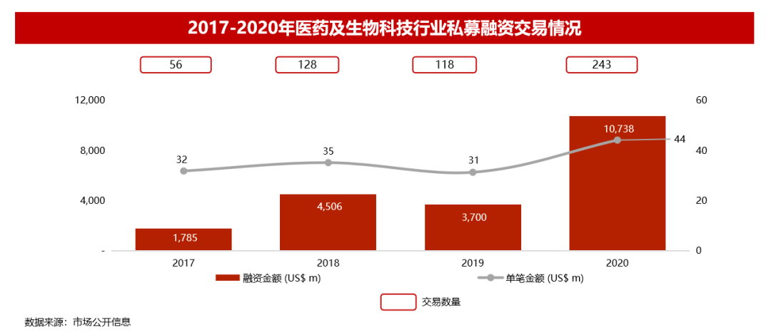 華興資本 醫(yī)療行業(yè) 生物科技 華興資本2020年全球醫(yī)療與生命科技報告：盛筵開啟，以創(chuàng)新升級應對萬變挑戰(zhàn)丨交易篇