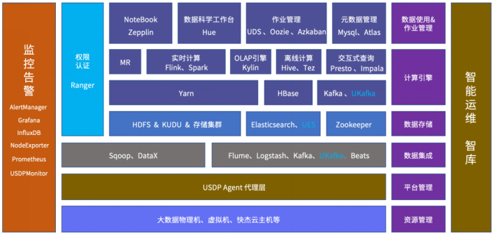 優刻得 大數據 USDP 優刻得上線智能大數據平臺USDP，助力企業快速構建大數據服務 