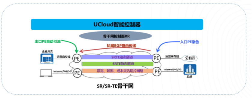 優刻得 數字化轉型 分支網絡 優刻得重構新一代骨干網 助力行業數字化轉型 