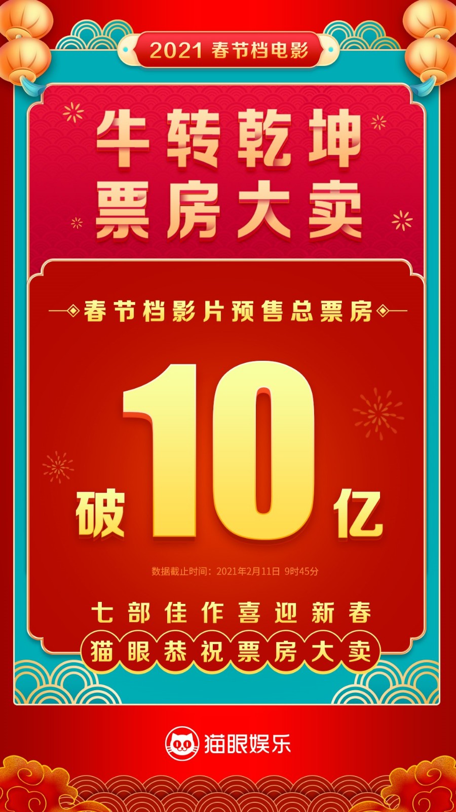 春節檔 唐人街探案3 貓眼 春節檔影片預售票房破10億，《唐人街探案3》和《你好，李煥英》領跑