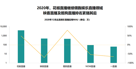 娛樂(lè)直播 頭尾分野 花椒直播 Trustdata2020年度報(bào)告：娛樂(lè)直播呈現(xiàn)頭尾分野格局，花椒直播優(yōu)勢(shì)明顯