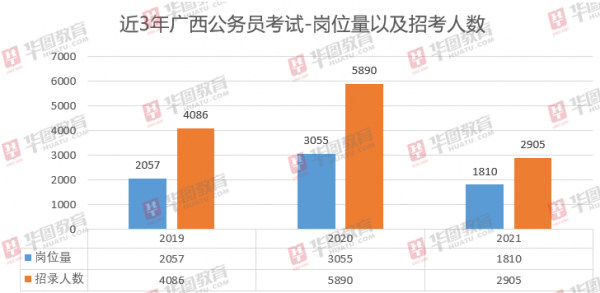 華圖教育 公務員招錄 崗位 華圖教育：9省份密集發布2021公務員招錄公告，招錄人數穩中有降、基層崗位繼續增多