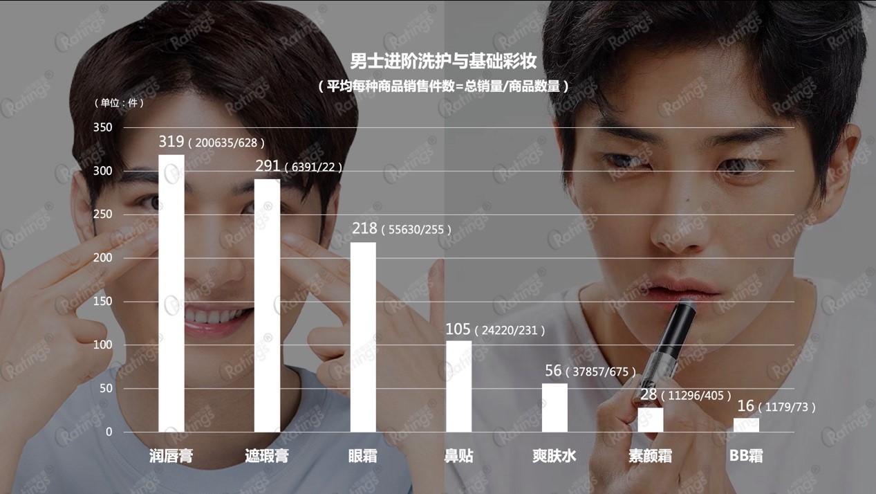 男士護(hù)膚 O'Ratings《男士護(hù)膚彩妝直播報告》： 男顏經(jīng)濟(jì)是“狼來了”嗎？