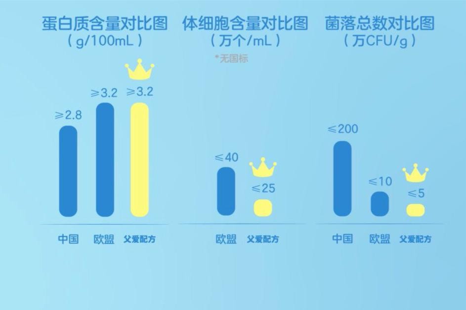簡愛酸奶 呵護孩子茁壯成長，簡愛酸奶·父愛配方推出>3歲兒童高鈣酸奶系列