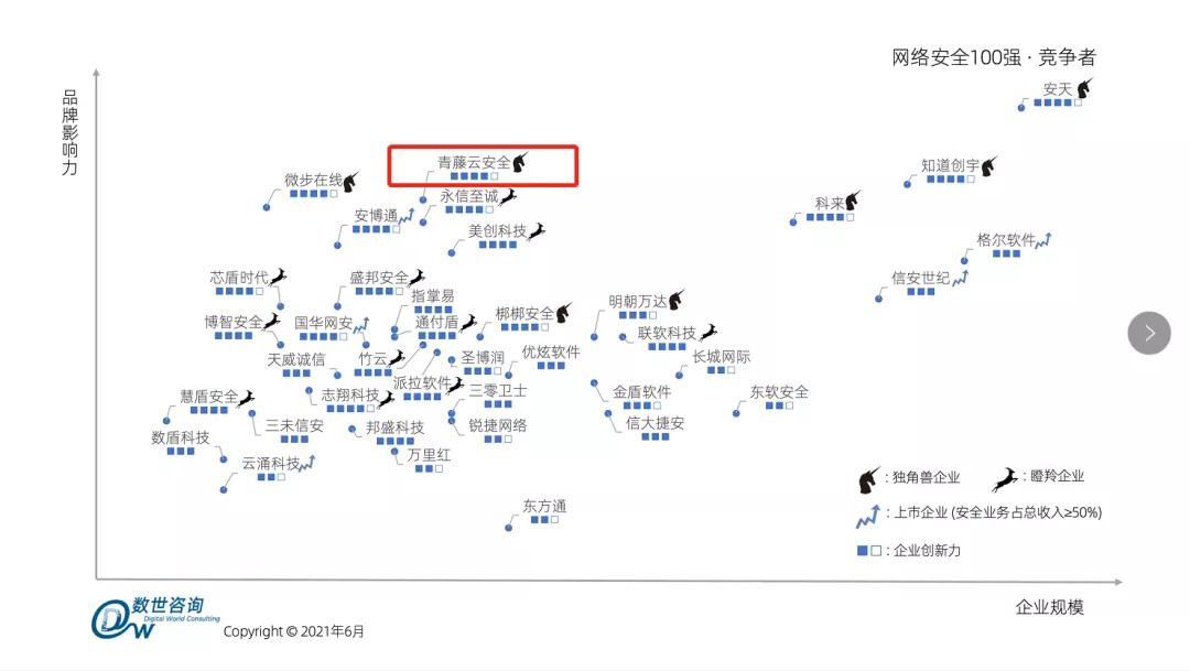 青藤 中國網(wǎng)絡(luò)安全百強(qiáng)(2021)發(fā)布，青藤榮膺十大獨(dú)角獸之一