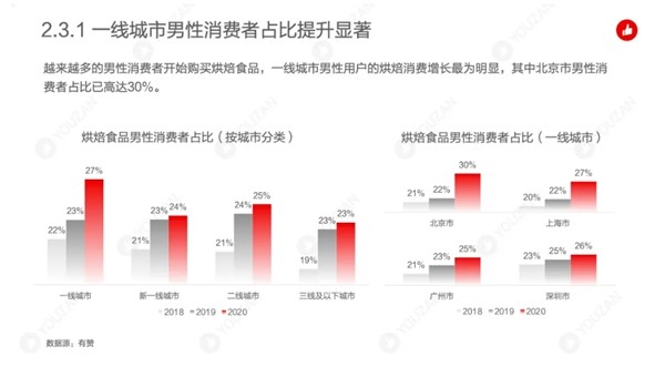 有贊 有贊《 2021 年烘焙行業(yè)發(fā)展趨勢報告》：“老婆餅”如何征服單身男性？