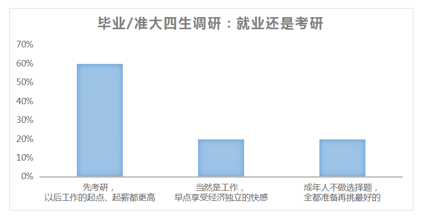 考研 六成大學畢業生選擇繼續深造，考研、留學成主方向