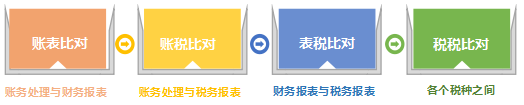 稅務(wù)稽查 稅務(wù)稽查！高達(dá)40%的企業(yè)“中招”,快看看有沒有你?。ǜ＠饶泐I(lǐng)）