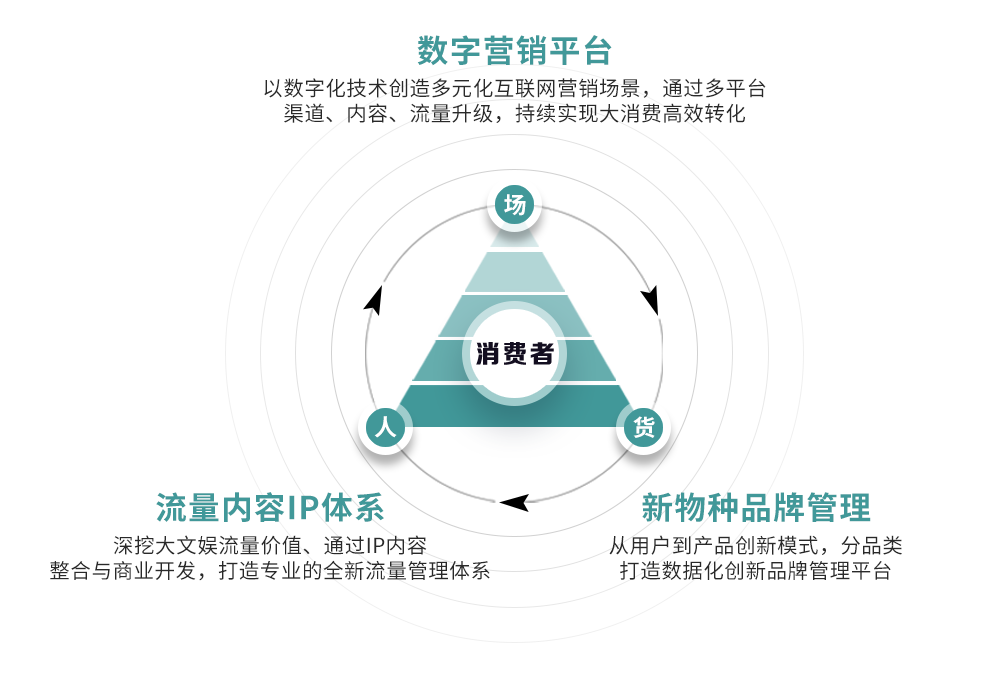 臺(tái)元世界 構(gòu)建多元生態(tài),數(shù)字化營(yíng)銷及品牌管理孵化平臺(tái)元世界科技獲數(shù)千萬(wàn)種子輪融資