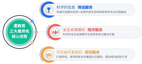 壹教育 壹教育 為新一代父母提供“壹”站式的“陪伴式”服務(wù)
